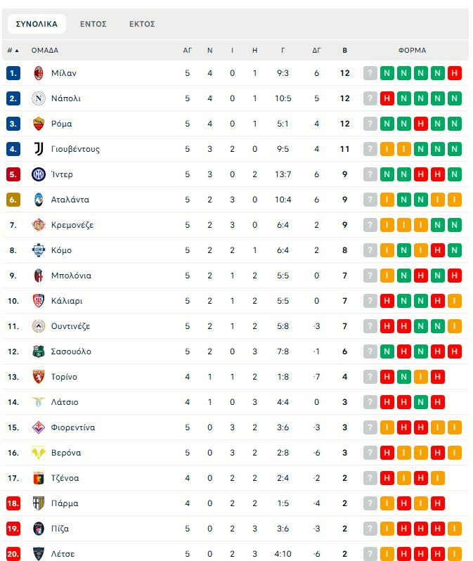 Μίλαν – Νάπολι 2-1: Άντεξε και ανέβηκε στην κορυφή