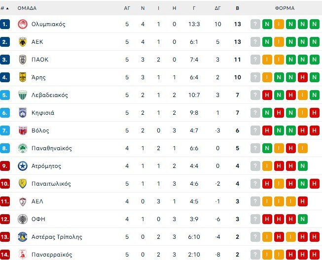 Η βαθμολογία της Super League