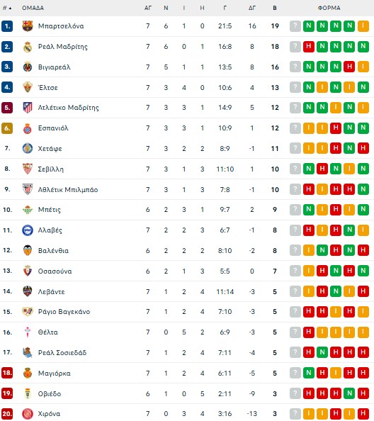 Μπαρτσελόνα – Ρεάλ Σοσιεδάδ 2-1: Ο Λεβαντόφσκι την έστειλε στην κορυφή