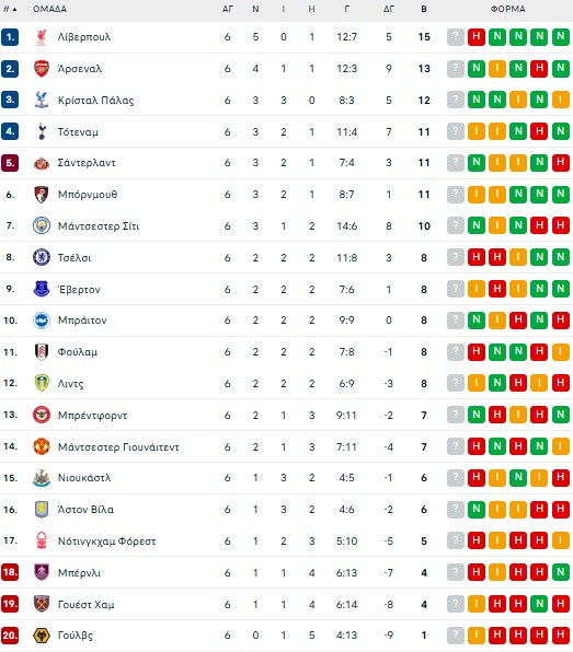 Έβερτον – Γουέστ Χαμ 1-1: Πολύτιμος βαθμός για τα «σφυριά»