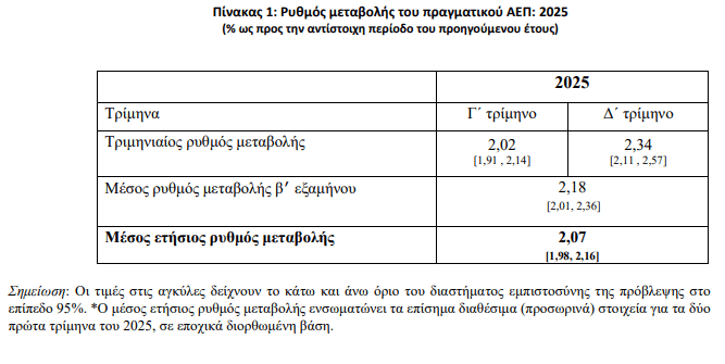 ΚΕΠΕ: Επί τα χείρω αναθεώρηση της ελληνικής ανάπτυξης στο 2,1% για το 2025 [πίνακας] - Οικονομικός Ταχυδρόμος