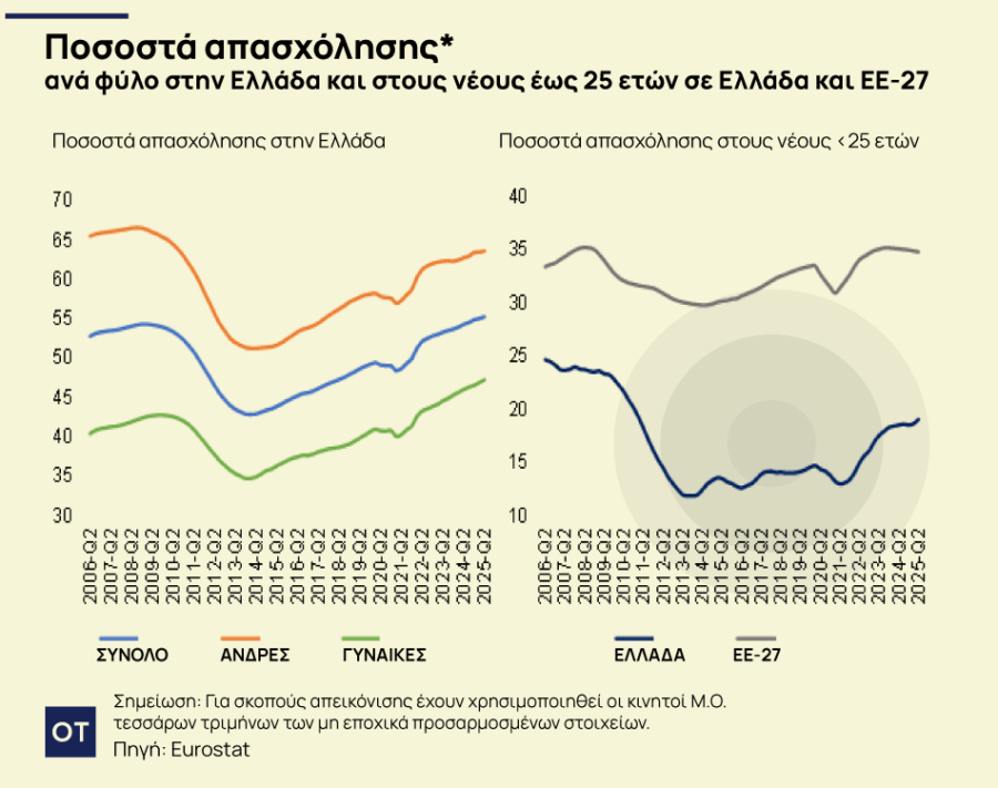 Alpha Bank: Οι άνεργοι μειώνονται, η διαρθρωτική ανεργία παραμένει - Ποιοι κλάδοι «υποφέρουν» - Οικονομικός Ταχυδρόμος