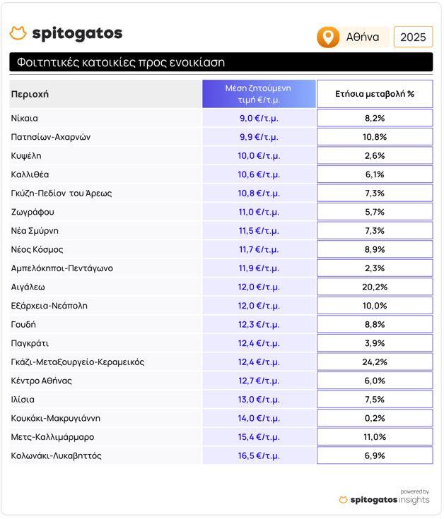 Spitogatos: Δίχως... ταβάνι οι αυξήσεις στα ενοίκια φοιτητικής στέγης - Οικονομικός Ταχυδρόμος