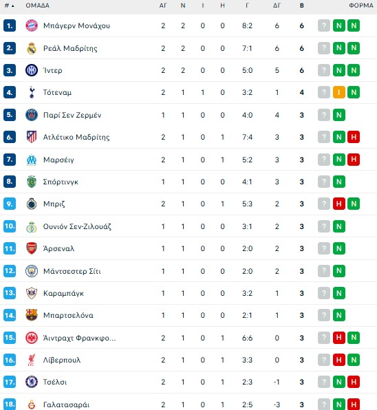 Πανδαισία: Όλα τα γκολ της βραδιάς στο Champions League (vids)