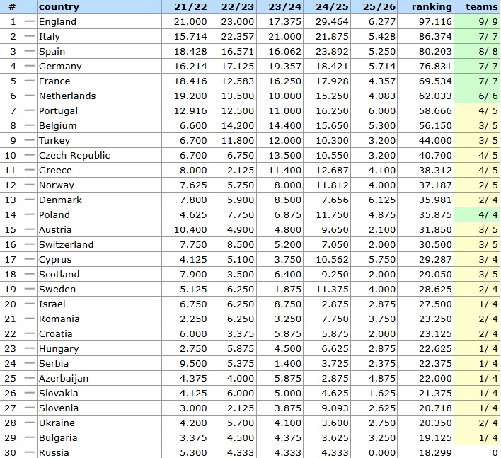 Βαθμολογία UEFA: Τίποτα δεν άλλαξε για την Ελλάδα (pic)