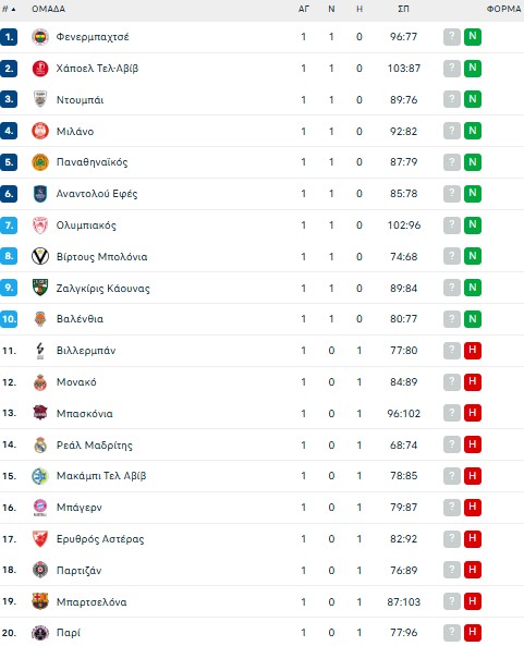 Βαθμολογία Euroleague: Η κατάταξη μετά την ολοκλήρωση της 1ης αγωνιστικής (pic)