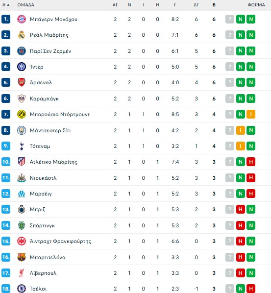 Όλα τα γκολ της 2ης αγωνιστικής της League Phase του Champions League (vids)