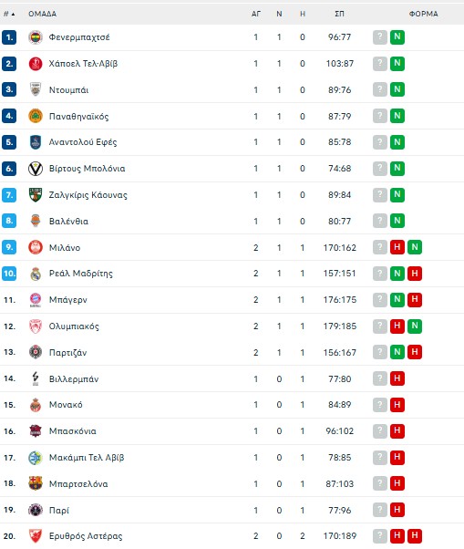 Η βαθμολογία της Euroleague (pic)