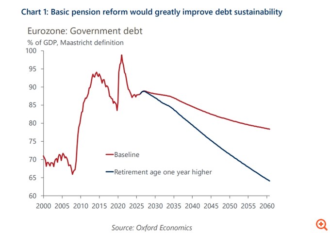 Oxford Economics: Πώς μία απλή μεταρρύθμιση του συνταξιοδοτικού μπορεί να μειώσει το χρέος της Ελλάδας κατά 25% του ΑΕΠ