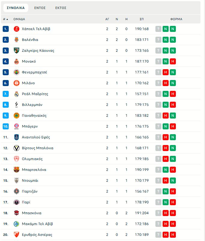 Η βαθμολογία της Euroleague μετά τη 2η αγωνιστική - Πού βρίσκονται Ολυμπιακός και Παναθηναϊκός