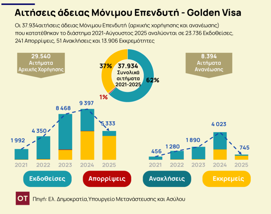 Golden Visa: Το top 10 των χωρών που αγοράζουν ακίνητα [γραφήματα] - Οικονομικός Ταχυδρόμος