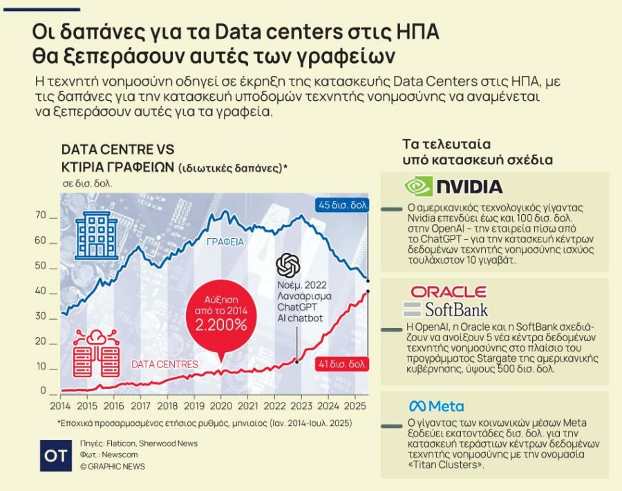 Data Centers: Οι δαπάνες λόγω AI ξεπερνούν αυτές των γραφείων - Οικονομικός Ταχυδρόμος