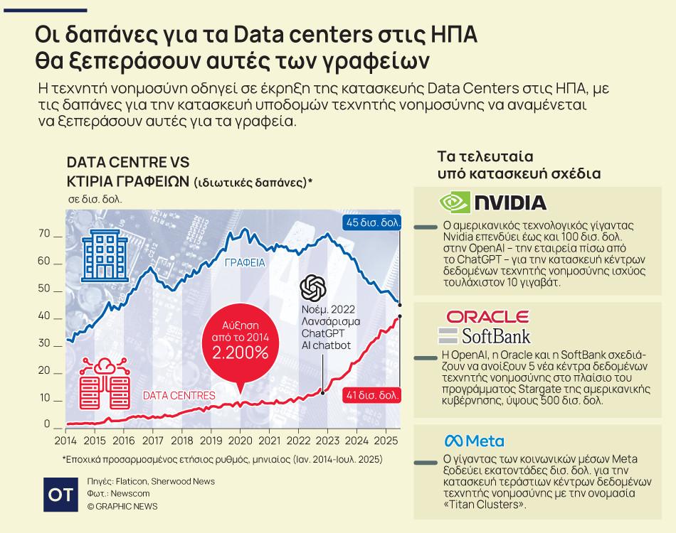 Data Centers: Οι δαπάνες λόγω AI ξεπερνούν αυτές των γραφείων - Οικονομικός Ταχυδρόμος