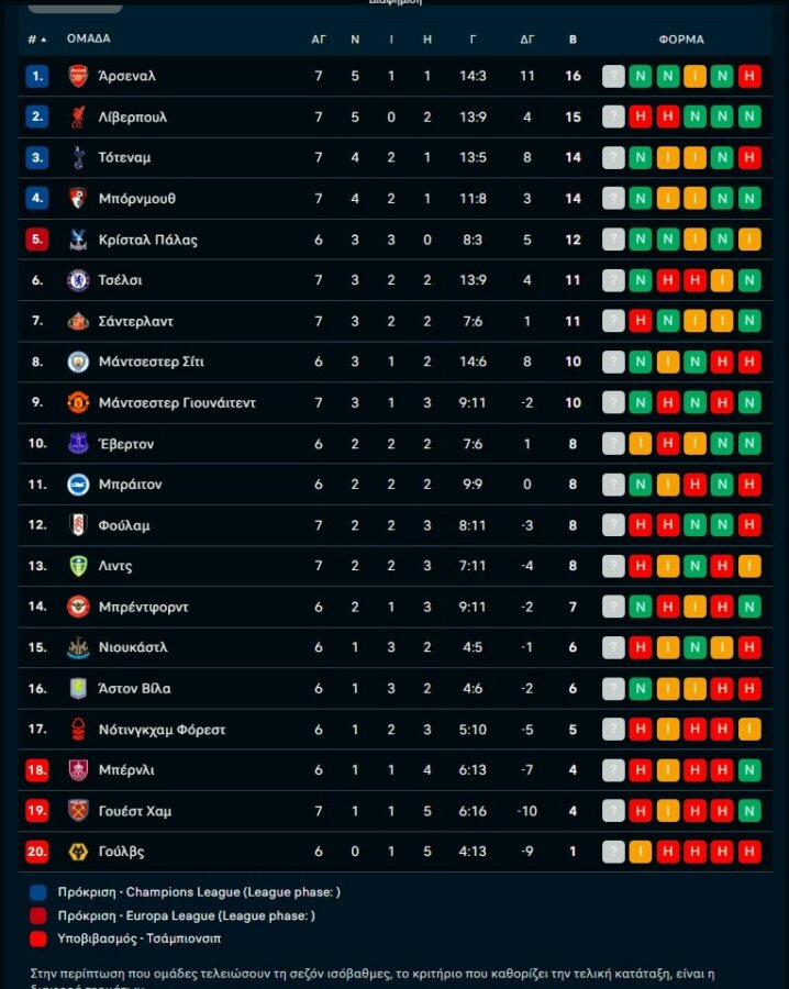 Η βαθμολογία της Premier League