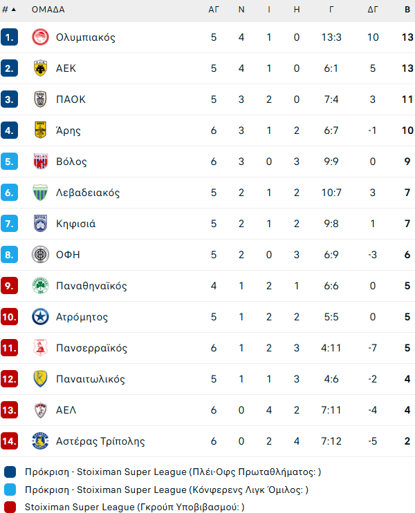 Η βαθμολογία της Super League μετά τις νίκες του ΟΦΗ, του Πανσερραϊκού και του Βόλου (pic)