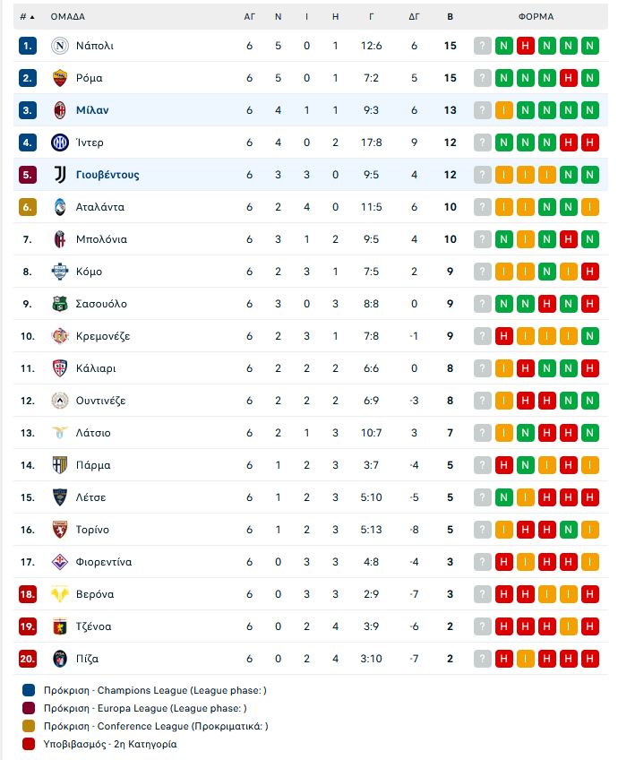 Γιουβέντους – Μίλαν 0-0: Χωρίς νικητή το ντέρμπι αλλά με... χαμένους τους «ροσονέρι»