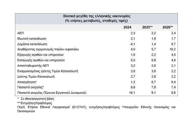 Προϋπολογισμός: Ανάπτυξη 2,4% και πλεόνασμα 2,8% το 2026 [πίνακας] - Οικονομικός Ταχυδρόμος