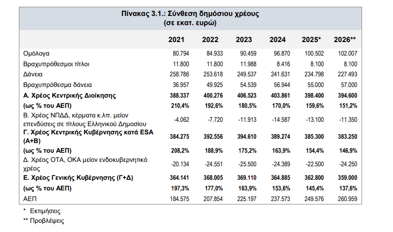 Δημόσιο χρέος: Πώς θα βγούμε στις αγορές το 2026 - Οικονομικός Ταχυδρόμος