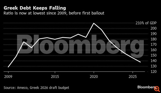 Bloomberg: Στα χαμηλότερα επίπεδα από το 2009 το ελληνικό χρέος - Νέο
