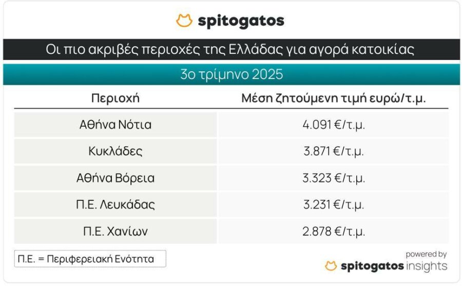 Ακίνητα: Ποιες είναι οι ακριβότερες και οι φθηνότερες περιοχές ενοικίασης και πώλησης - Οικονομικός Ταχυδρόμος