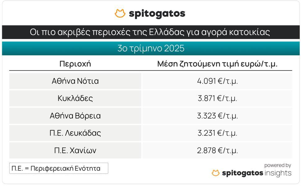 Ακίνητα: Ποιες είναι οι ακριβότερες και οι φθηνότερες περιοχές ενοικίασης και πώλησης - Οικονομικός Ταχυδρόμος