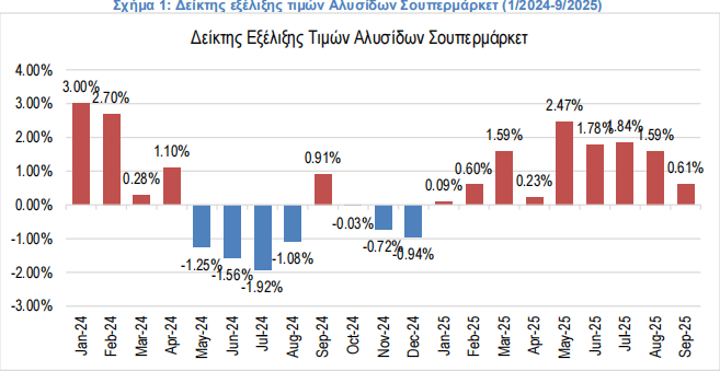 σούπερ μάρκετ