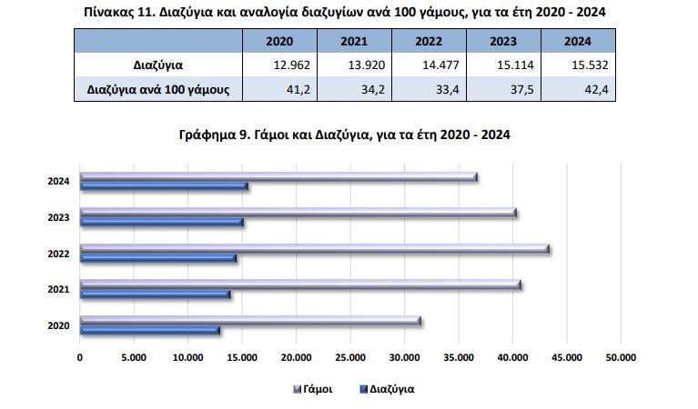 Οδηγεί σχεδόν ο ένας στους δύο γάμους σε διαζυγιο; Τι ακριβώς δείχνουν τα στοιχεία της ΕΛΣΤΑΤ