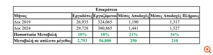 Ά. Σκέρτσος: Η οικονομία μας και παράγει και εξάγει