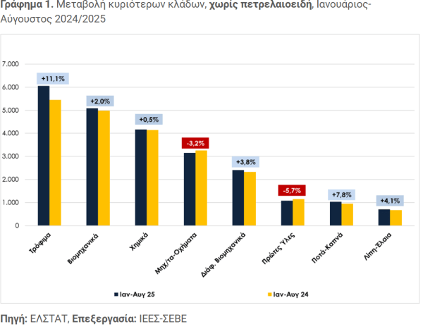Eξαγωγές: Ποιοι κλάδοι συνεχίζουν να κινούνται ανοδικά - Οικονομικός Ταχυδρόμος