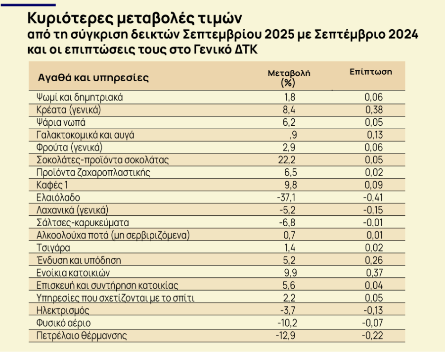 πληθωρισμός