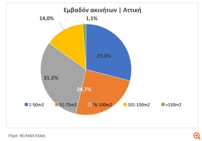 Πανελλαδική έρευνα RE/MAX Ελλάς: Προτιμήσεις και τάσεις στα ενοίκια κατοικιών το 2025