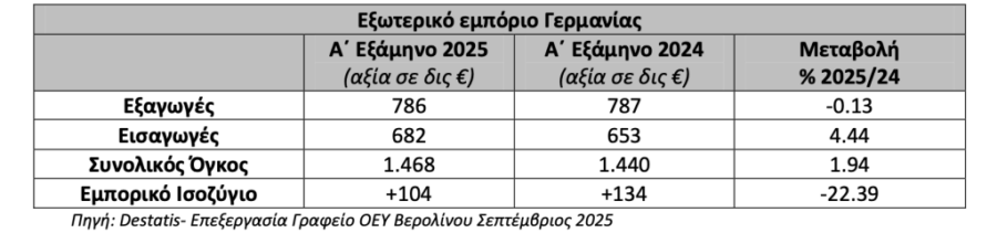 Εξαγωγές: Διευρύνθηκε το έλλειμμα του ισοζυγίου με τη Γερμανία - Οικονομικός Ταχυδρόμος