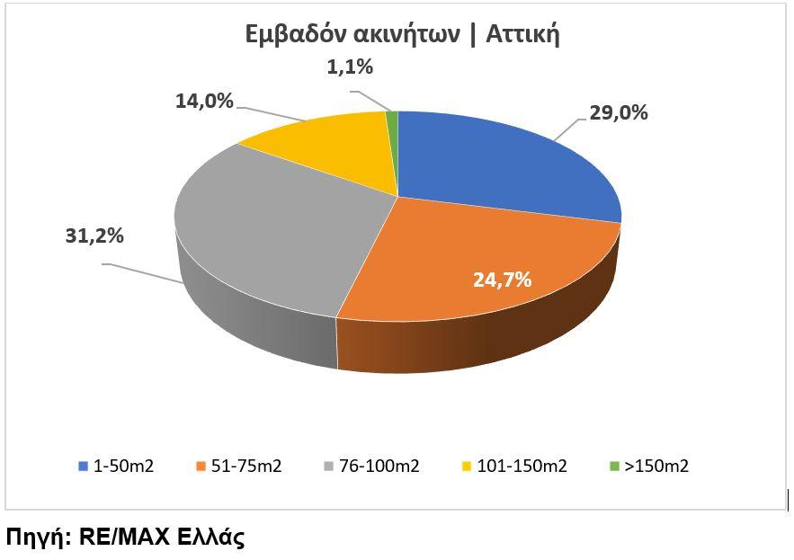 Ενοίκια: Μικρά και παλιά διαμερίσματα οι πρωταθλητές [γραφήματα] - Οικονομικός Ταχυδρόμος