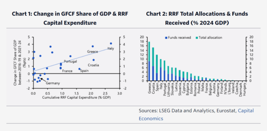 Capital Economics: Το Ταμείο Ανάκαμψης αύξησε το ΑΕΠ της Ελλάδας έως 1,5% - Οικονομικός Ταχυδρόμος