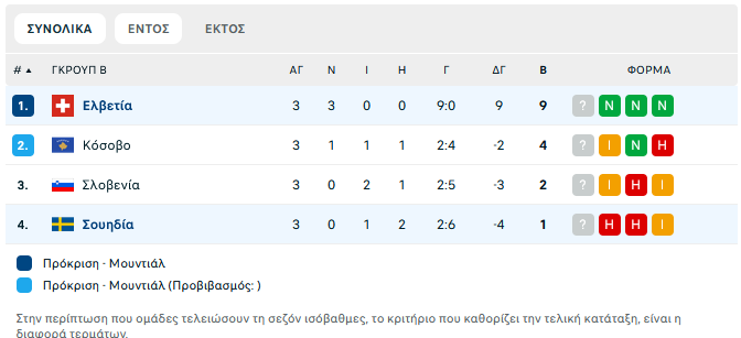 Λάμψη της Ελβετίας στη Σουηδία (2-0) – «Κανόνια» οι Γαλλία (3-0) και Γερμανία (4-0)