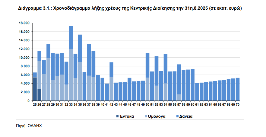Δημόσιο χρέος: Επιστροφή στο 2009 - Τι φέρνουν οι πρόωρες αποπληρωμές - Οικονομικός Ταχυδρόμος