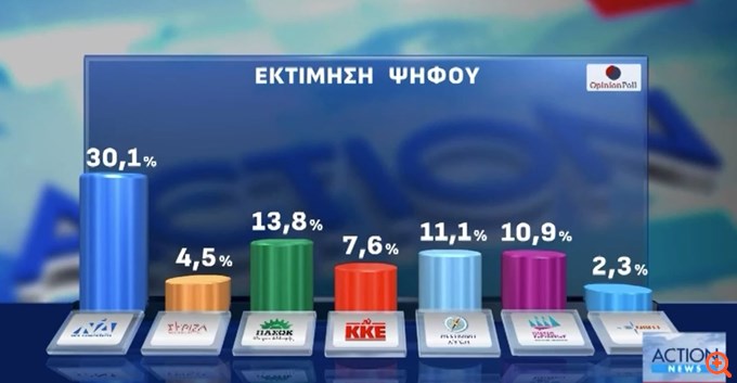 Δημοσκόπηση Opinion Poll: Μικρές απώλεις για ΝΔ και ΠΑΣΟΚ - Πόσοι θα ψήφιζαν ένα κόμμα Τσίπρα - Νο1 πρόβλημα η ακρίβεια