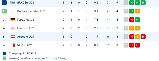 Λετονία Κ21 – Ελλάδα Κ21 0-1: Έκαναν το 3Χ3 οι Ελπίδες με Τζίμα (vid)