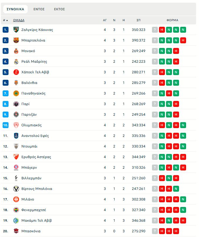 Σαρωτική η Ντουμπάι BC στην Πόλη (93-69) – Κυρίαρχος ο Ερυθρός Αστέρας κόντρα στη Ζαλγκίρις (88-79)