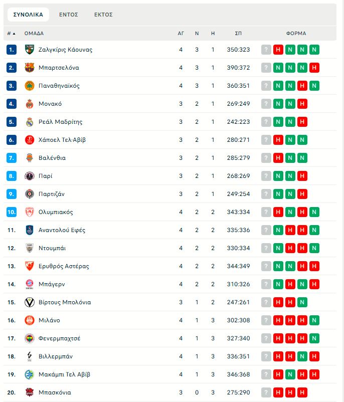Euroleague: Η βαθμολογία μετά τη νίκη του Παναθηναϊκού επί της Βιλερμπάν (pic)