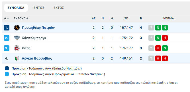 Λέγκια Βαρσοβίας – Προμηθέας Πάτρας 64-68: Πολύτιμο «διπλό» και βάσεις πρόκρισης