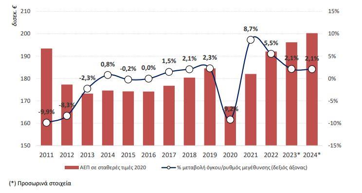 ΕΛΣΤΑΤ: Στο 2,1% από 2,3% αναθεώρησε την ανάπτυξη του 2024 - Οικονομικός Ταχυδρόμος