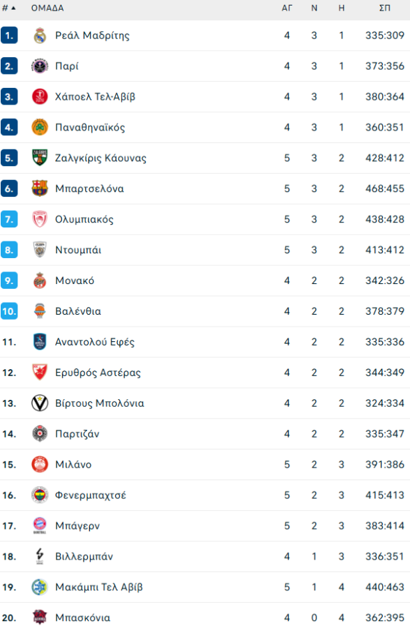 Euroleague: Η βαθμολογία μετά το «διπλό» του Ολυμπιακού στο Βελιγράδι (pic)