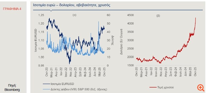 Alpha Bank: Η διπλή πρόκληση για την Ευρώπη από την ανατίμηση του ευρώ και τους δασμούς