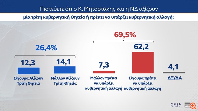 Δημοσκόπηση MRB (β' μέρος):