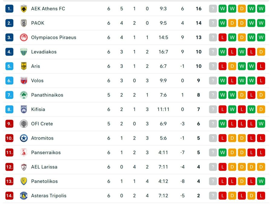 ΑΕΛ - Ολυμπιακός: Με στόχο να επιστρέψουν στις νίκες οι «ερυθρόλευκοι»