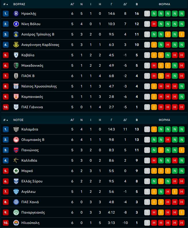 Τα αποτελέσματα και η βαθμολογία της Super League 2 - «Πάτησε» κορυφή ο Ολυμπιακός Β'