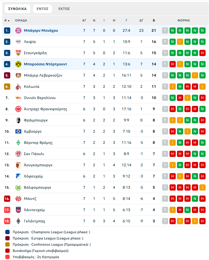 Μπάγερν Μονάχου – Ντόρτμουντ 2-1: Πήρε το ντέρμπι και έκανε το 7Χ7