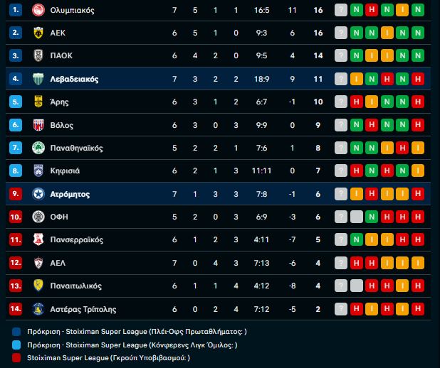 Η βαθμολογία στη Super League μετά τη νίκη του Παναιτωλικού και την ισοπαλία στο Περιστέρι
