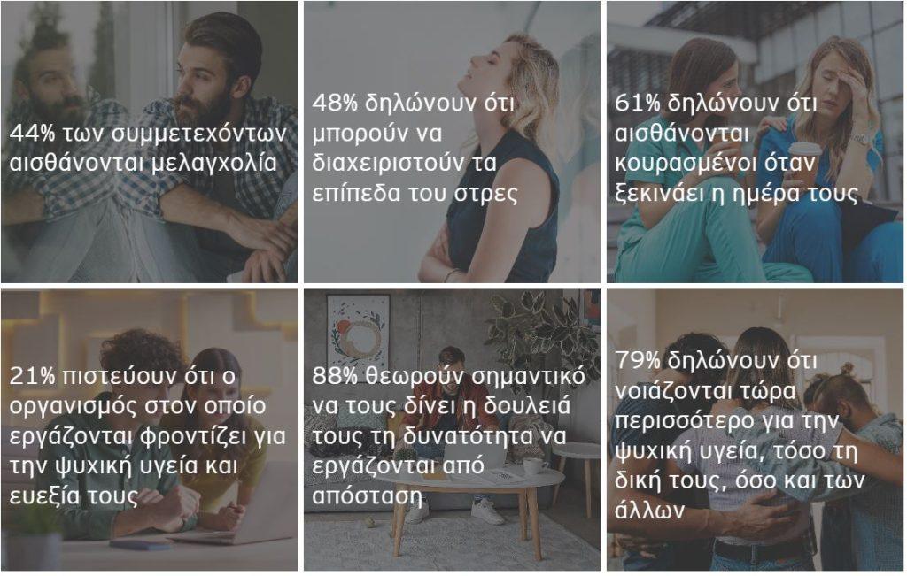 ΕΥ: Ένας στους δύο εργαζόμενους δηλώνουν ότι δεν μπορούν να διαχειριστούν το στρες